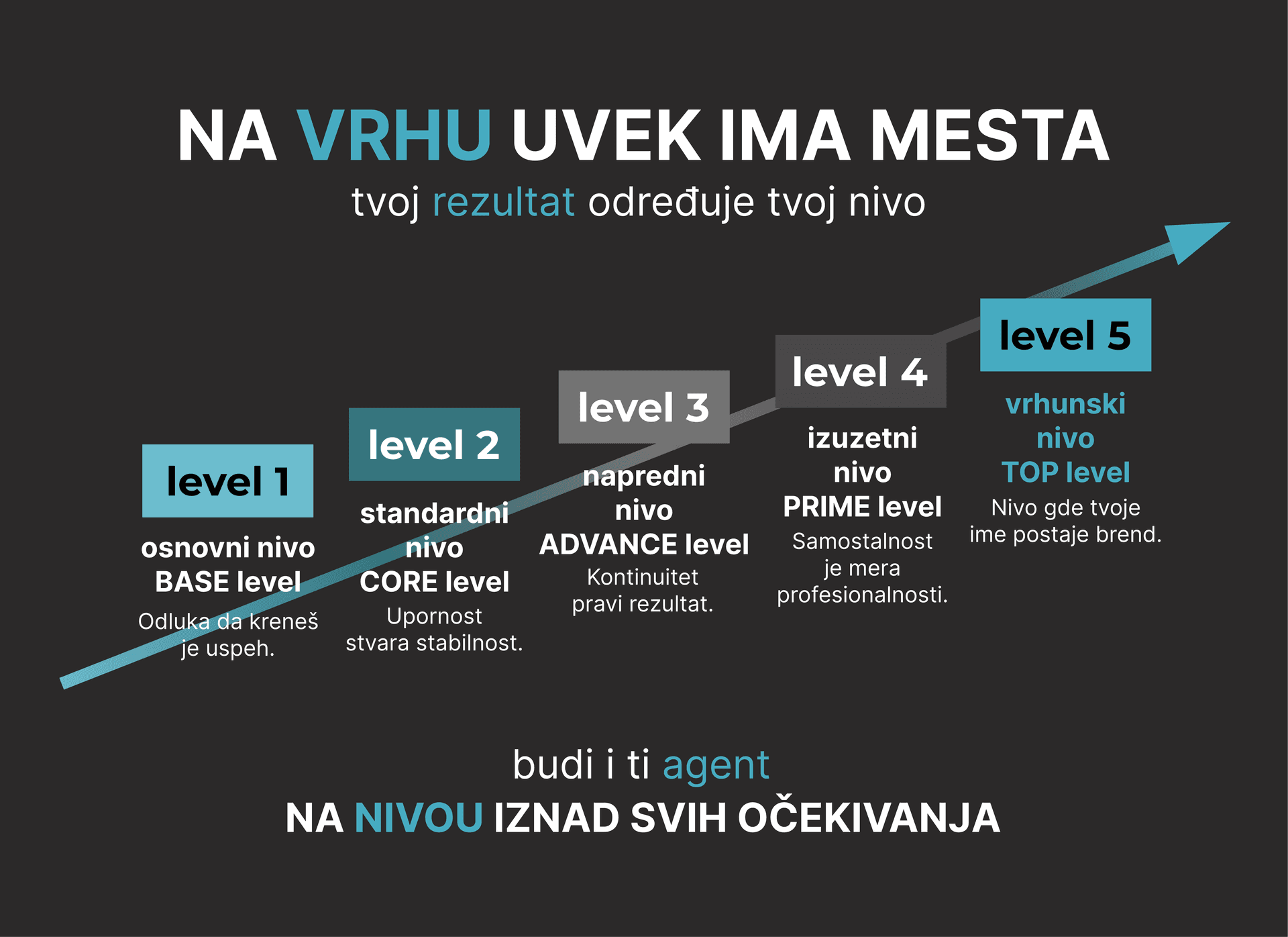 Level Property - Na vrhu uvek ima mesta
